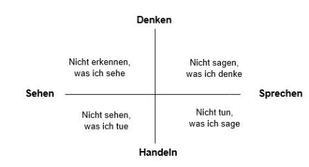 Barrieren beim organisationalen Lernen 