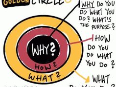 Der Golden Circle von Simon Sinek